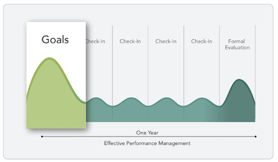 Performance Management Waveform graphic with Goals highlighted on the left, check-ins in the center and Formal Evaluation to the right.