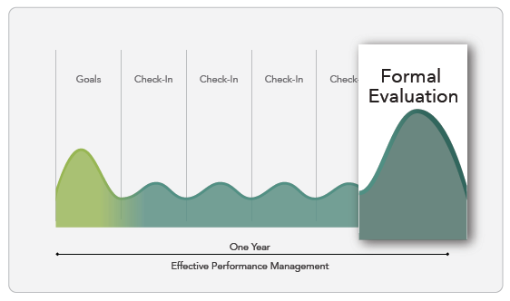 Performance evaluation waveform graphic with the the word goals on the left, check-in in the middle and Formal Evaluation highlighted on the right.